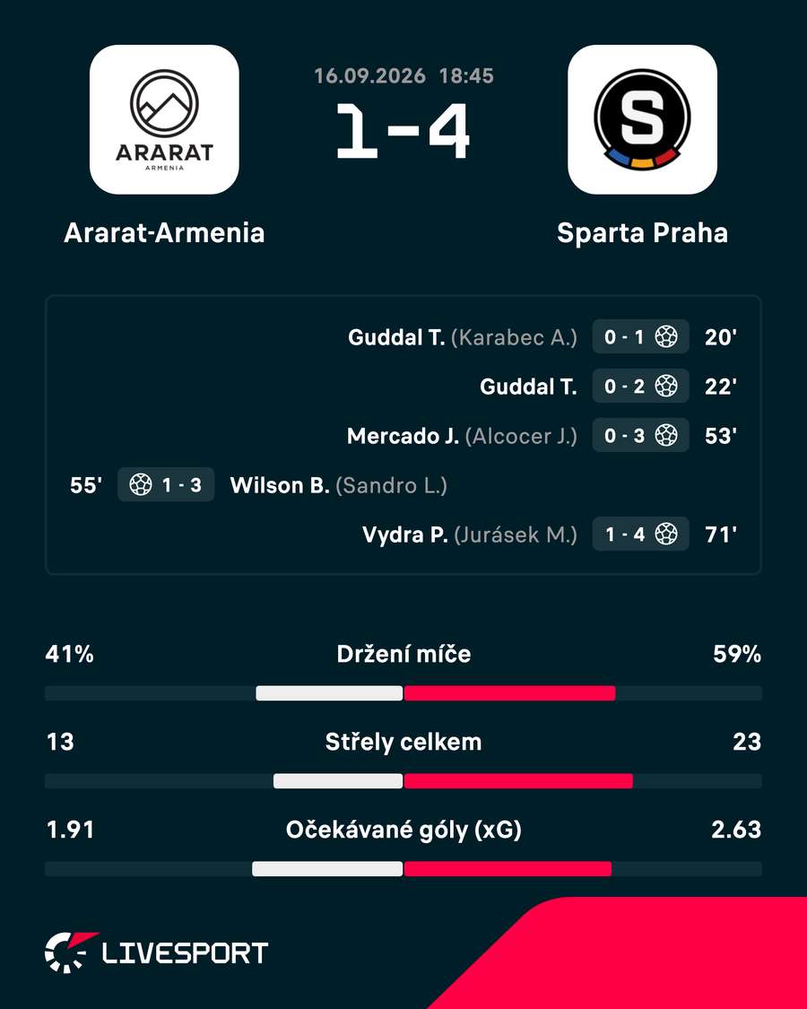 Statistiky zápasu. Statistiky zápasu.