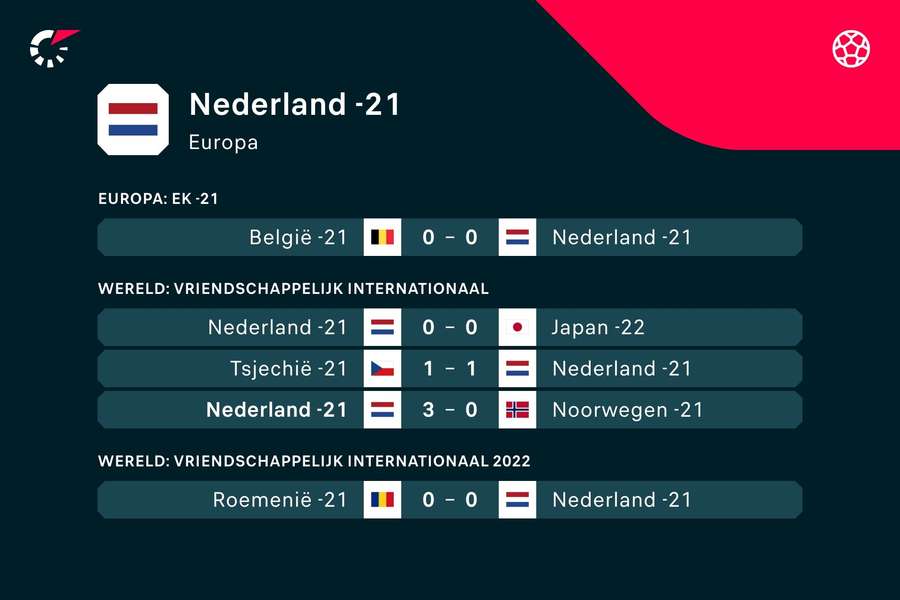 De recente resultaten van Jong Oranje