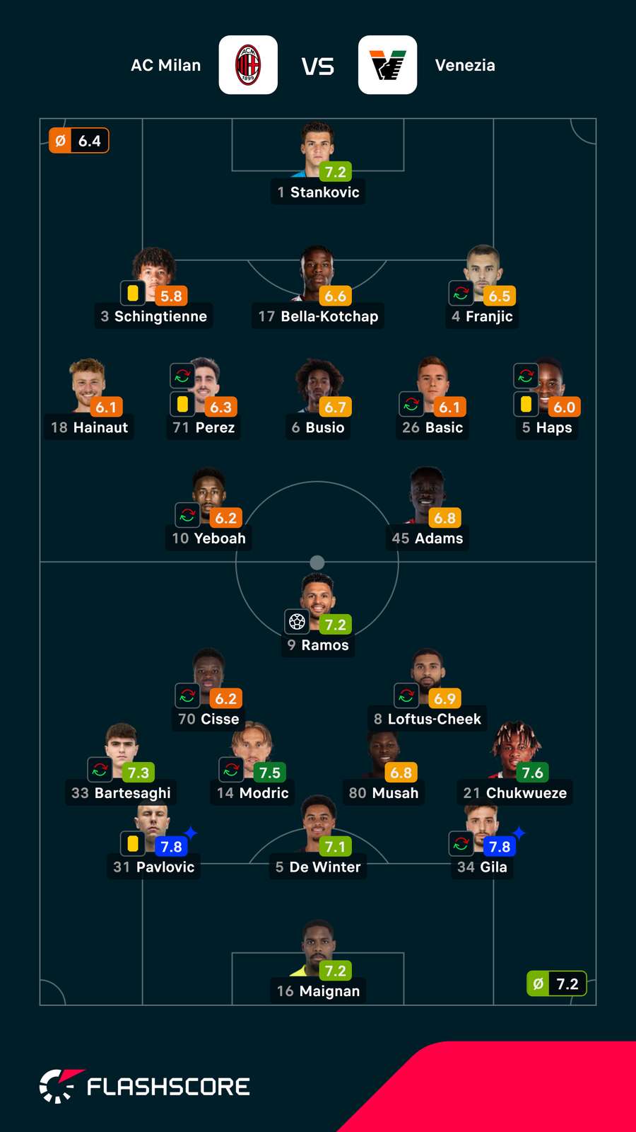 As notas dos jogadores