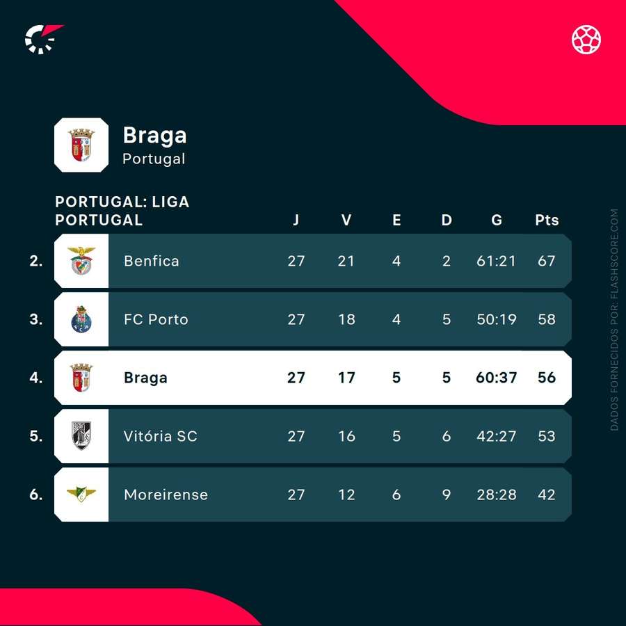 SC Braga ocupa 4.ª posição da tabela classificativa da Liga
