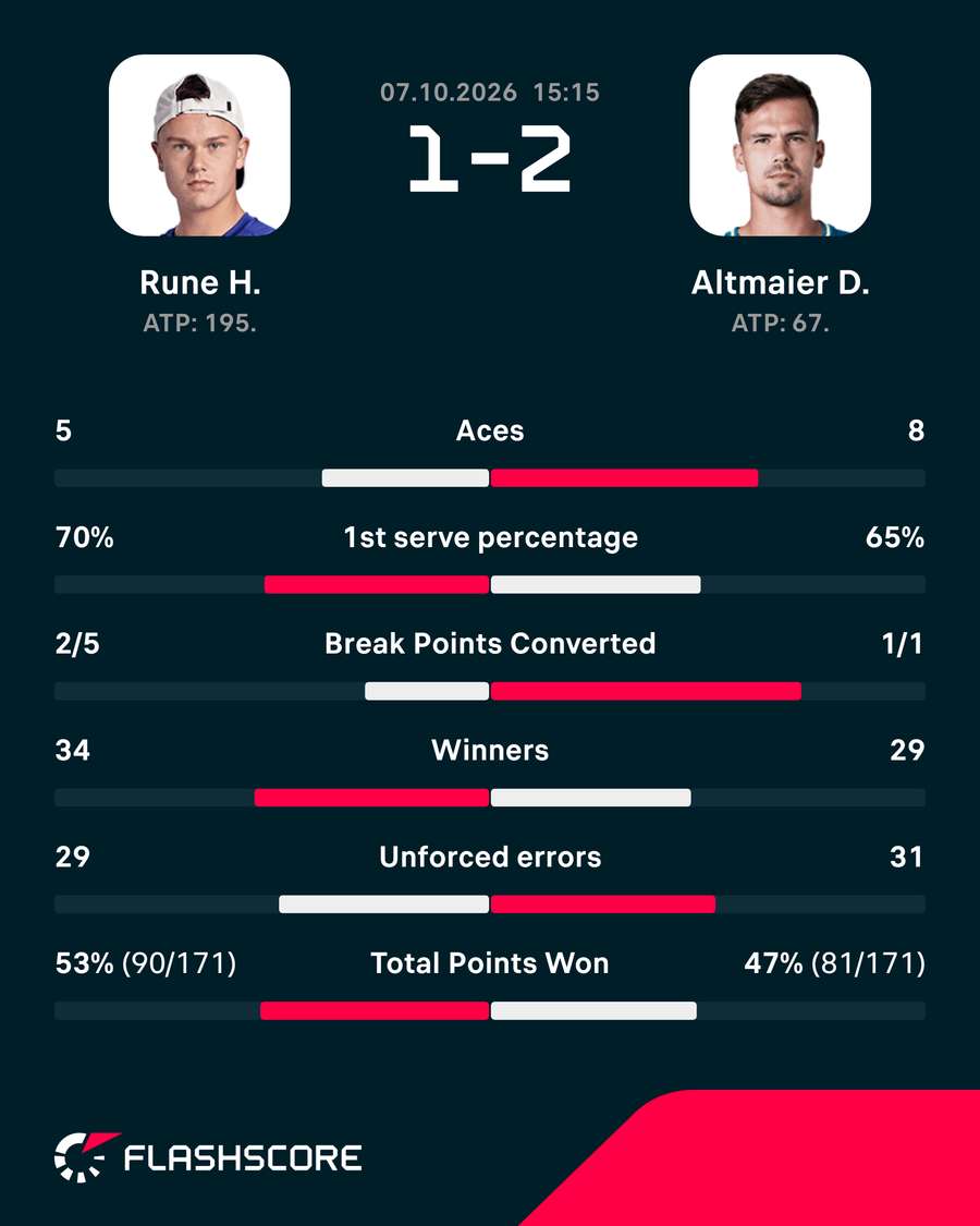 Holger Rune - Daniel Altmaier - Match Stats Holger Rune - Daniel Altmaier - Match Stats
