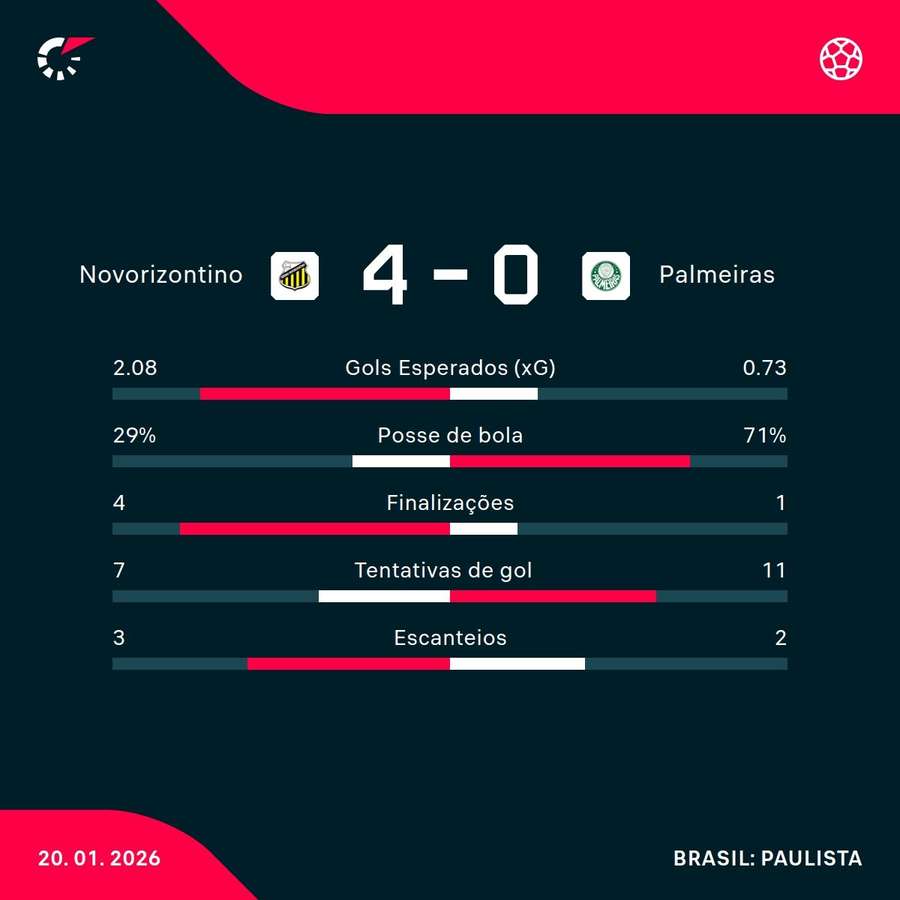 As estatísticas da goleada do Novorizontino sobre o Palmeiras