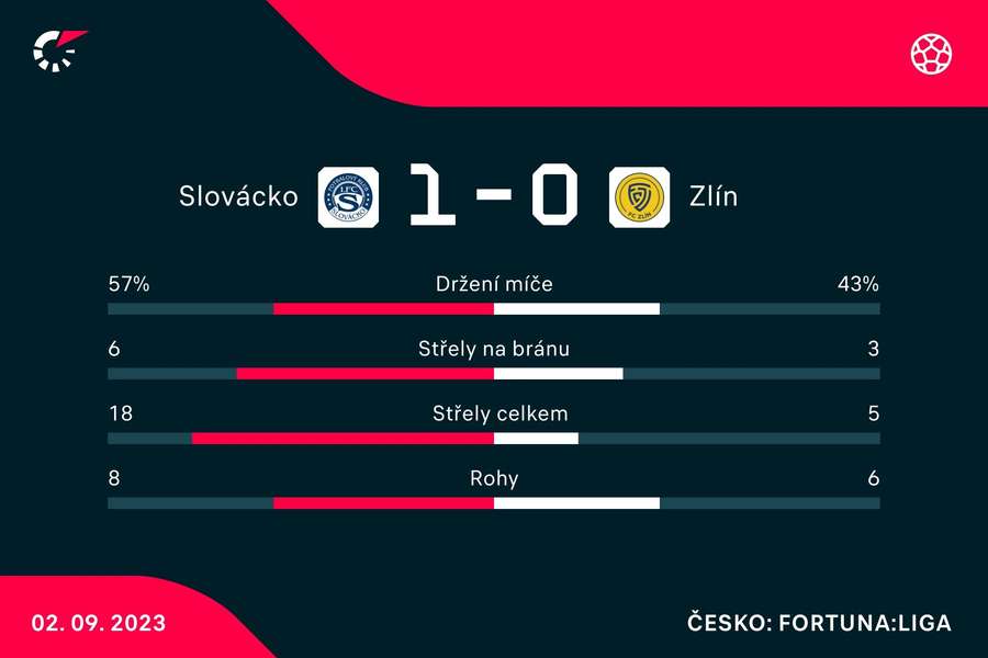 Statistiky utkání. Statistiky utkání.