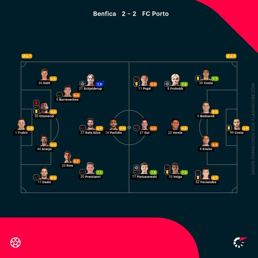 Pontuações dos jogadores Pontuações dos jogadores