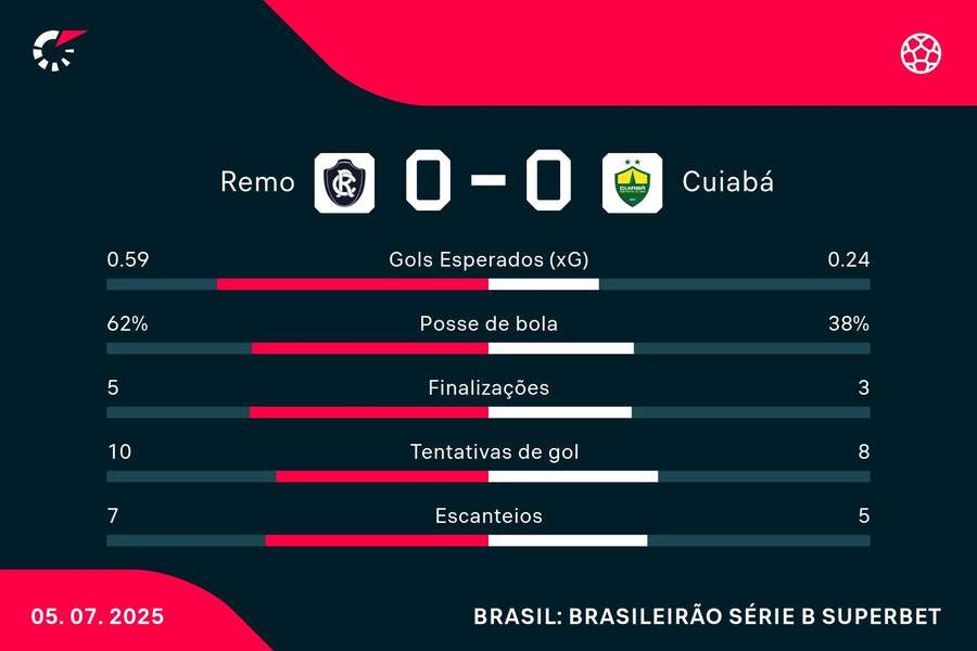As estatísticas de Remo 0x0 Cuiabá As estatísticas de Remo 0x0 Cuiabá