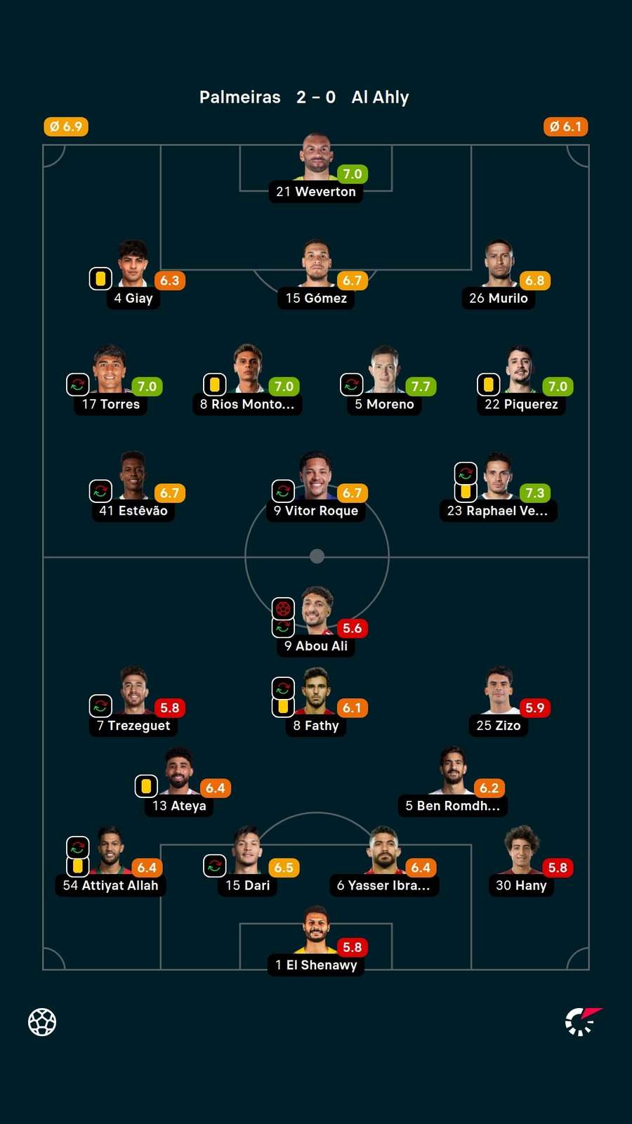 As notas dos jogadores titulares de Palmeiras e Al-Ahly na partida