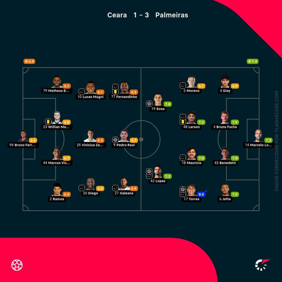 Notas dos jogadores Notas dos jogadores