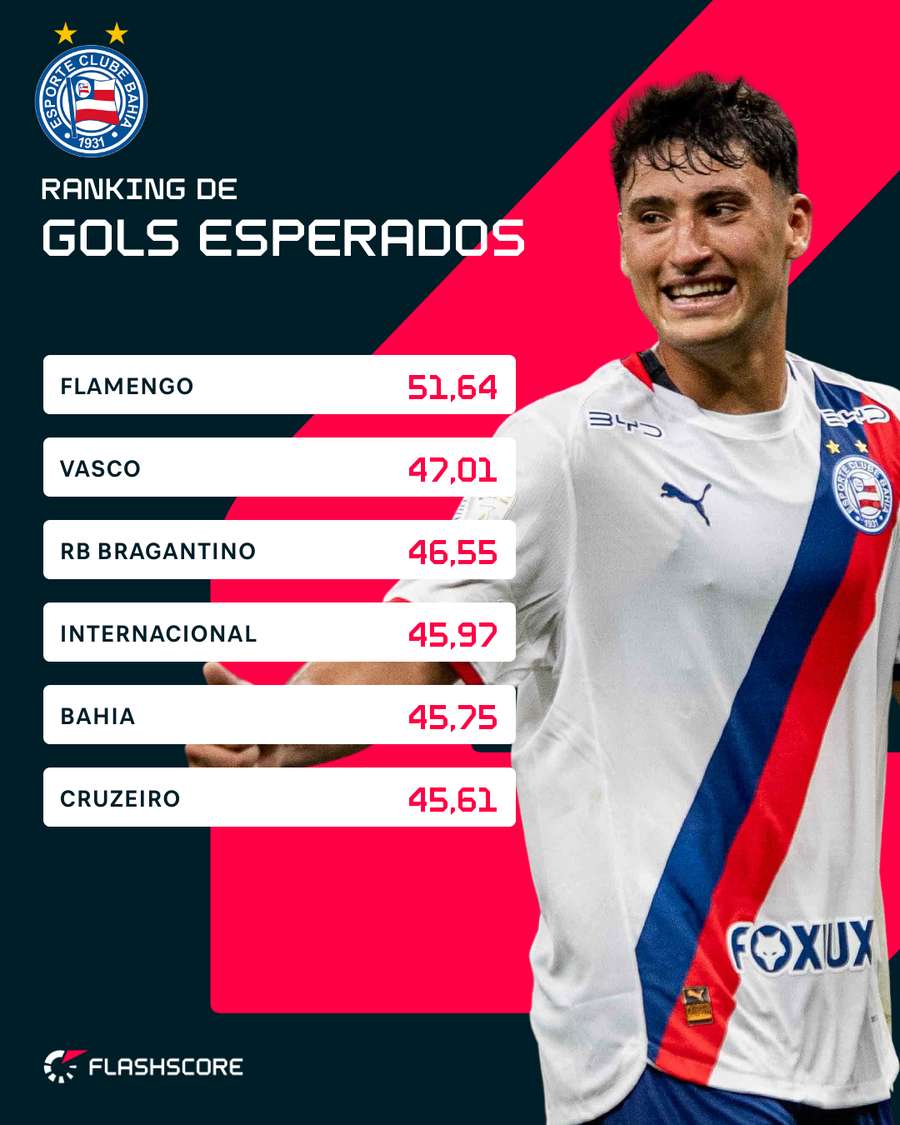 Ranking de xG do Brasileirão 2026