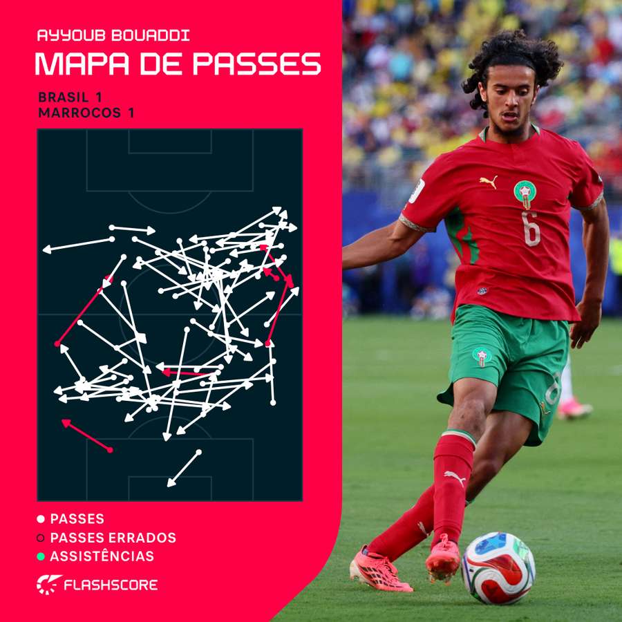 Jovem craque marroquino falhou apenas seis passes em 66 tentados Jovem craque marroquino falhou apenas seis passes em 66 tentados
