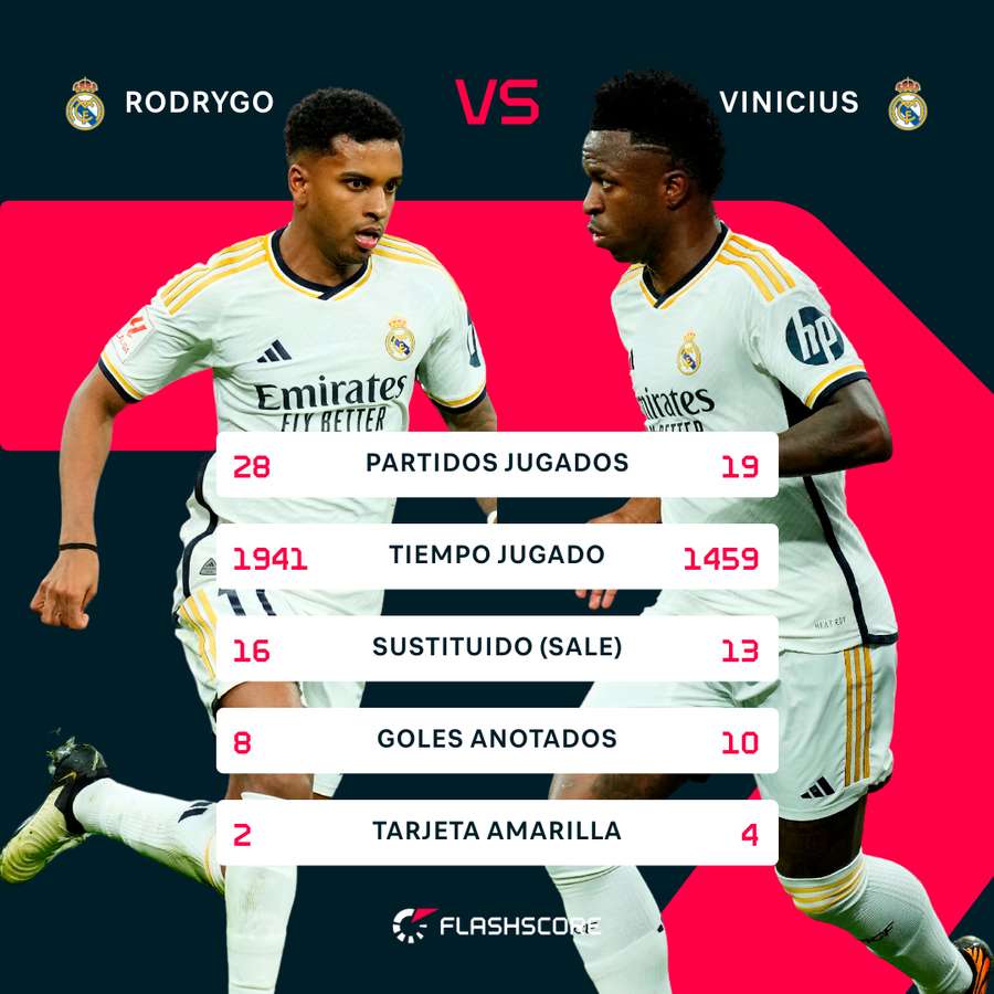 Los números de Rodrygo y Vinicius.