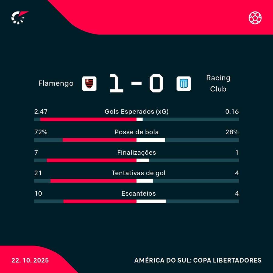As estatísticas da vitória do Flamengo sobre o Racing As estatísticas da vitória do Flamengo sobre o Racing