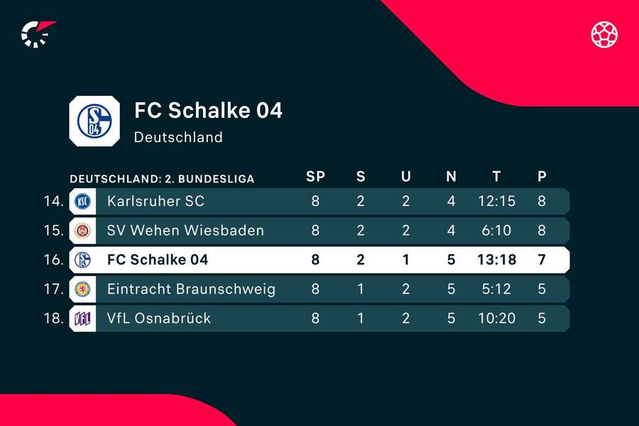 Nach acht Spieltagen liegt der FC Schalke 04 nur auf Tabellenplatz 16.