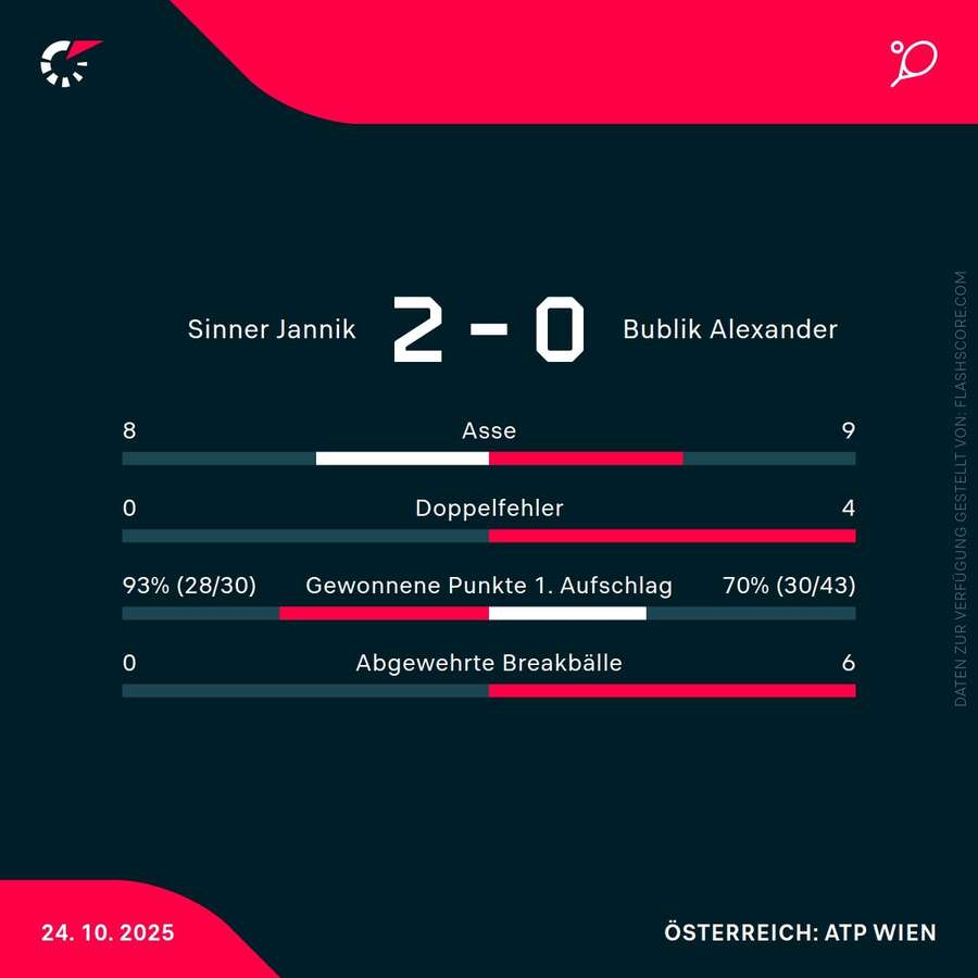 Statistiken Sinner vs. Bublik Statistiken Sinner vs. Bublik