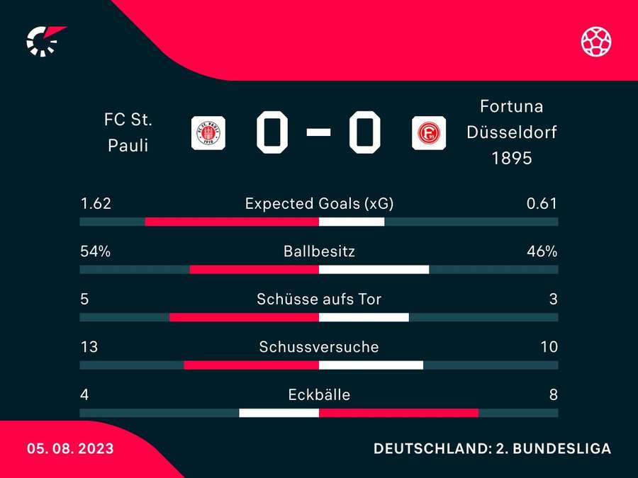Spielstatistiken: St. Pauli vs. Düsseldorf