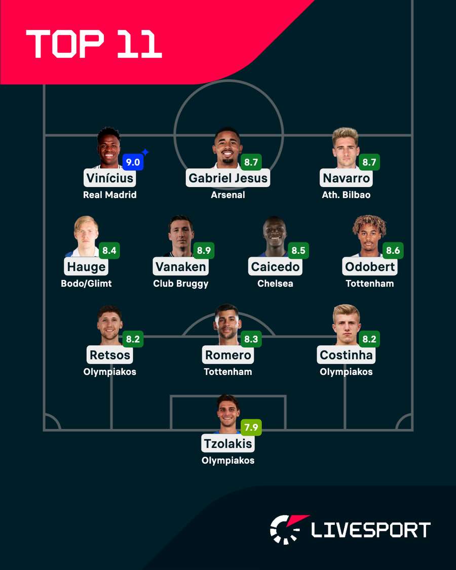 Nejlepší jedenáctka Ligy mistrů pro sedmé hrací kolo.