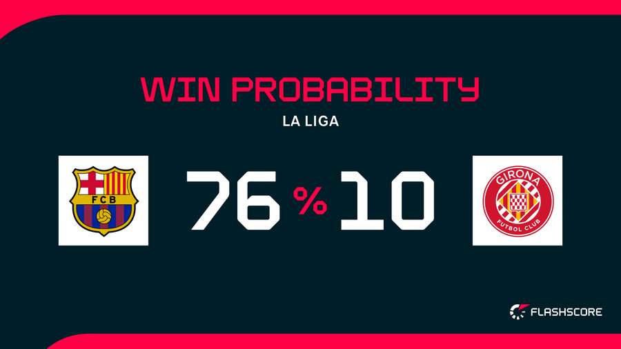 Win Probability Win Probability