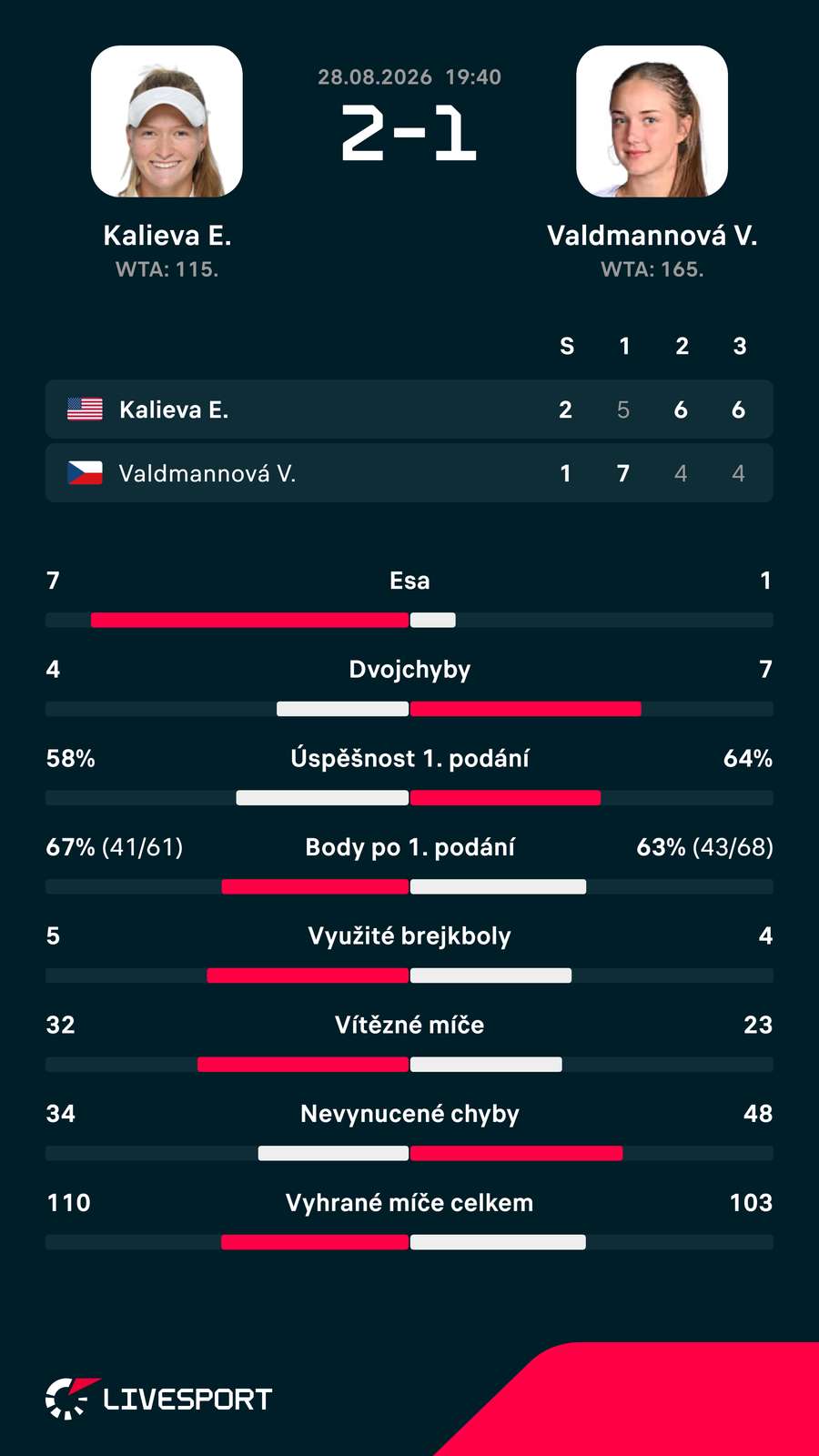 Statistiky zápasu. Statistiky zápasu.