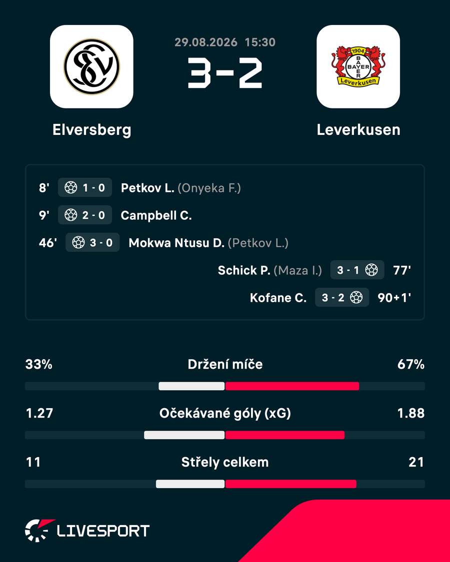 Statistiky zápasu. Statistiky zápasu.