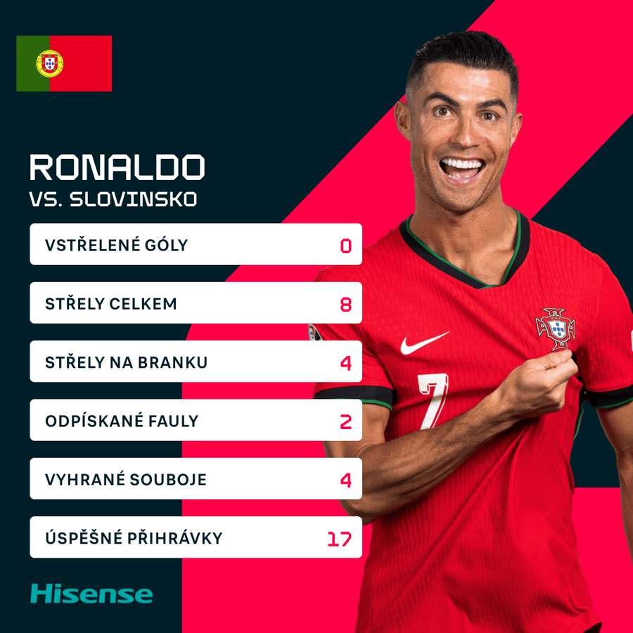 Ronaldo neproměnil ani jednu z osmi střel.