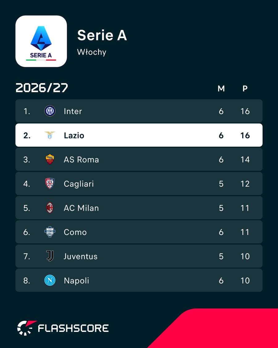 Sytuacja w Serie A po meczu Lazio w 6. kolejce, Romę może jeszcze strącić Cagliari Sytuacja w Serie A po meczu Lazio w 6. kolejce, Romę może jeszcze strącić Cagliari