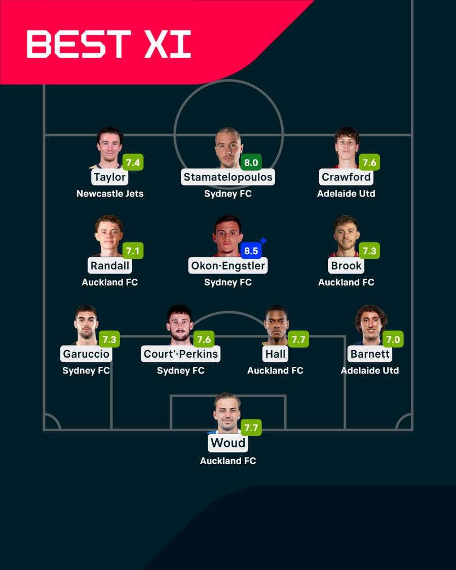 A-League Team of the Week
