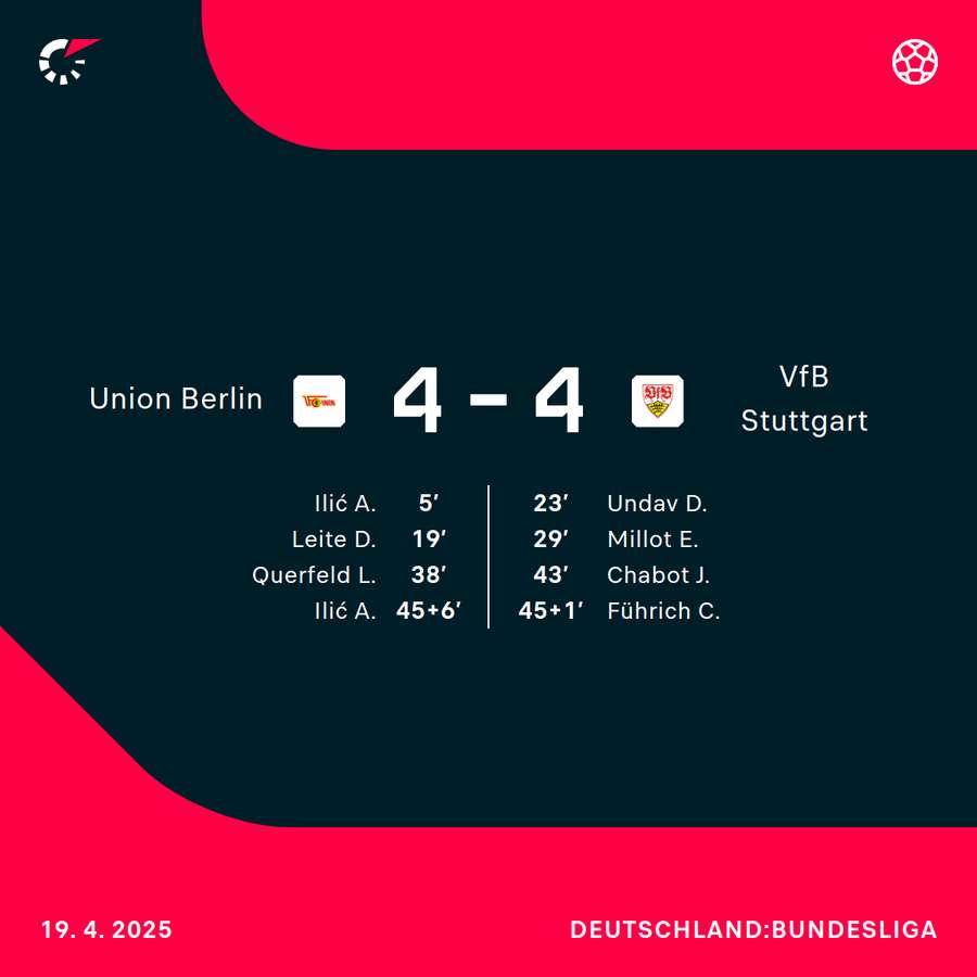 Der Spielverlauf im Überblick