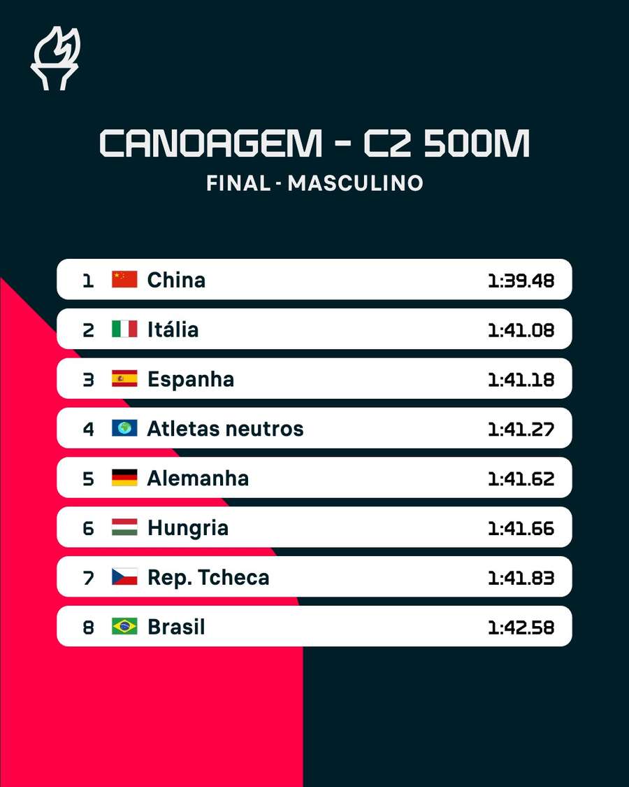 Resultado final do C2 500m masculino