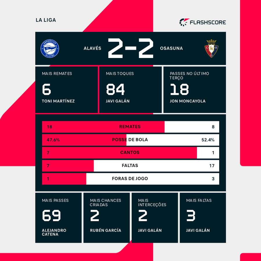 Estatísticas no final da partida