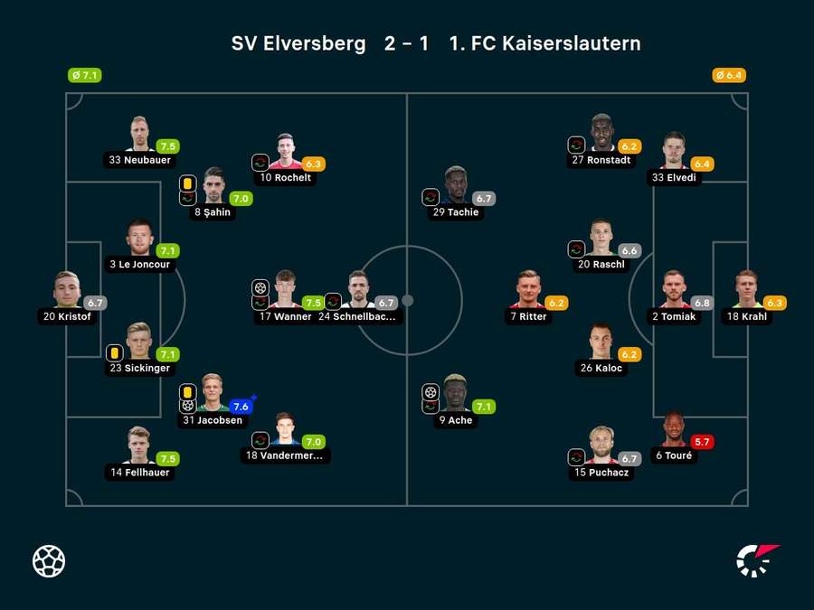 Spielernoten: SV Elversberg vs. 1. FC Kaiserslautern
