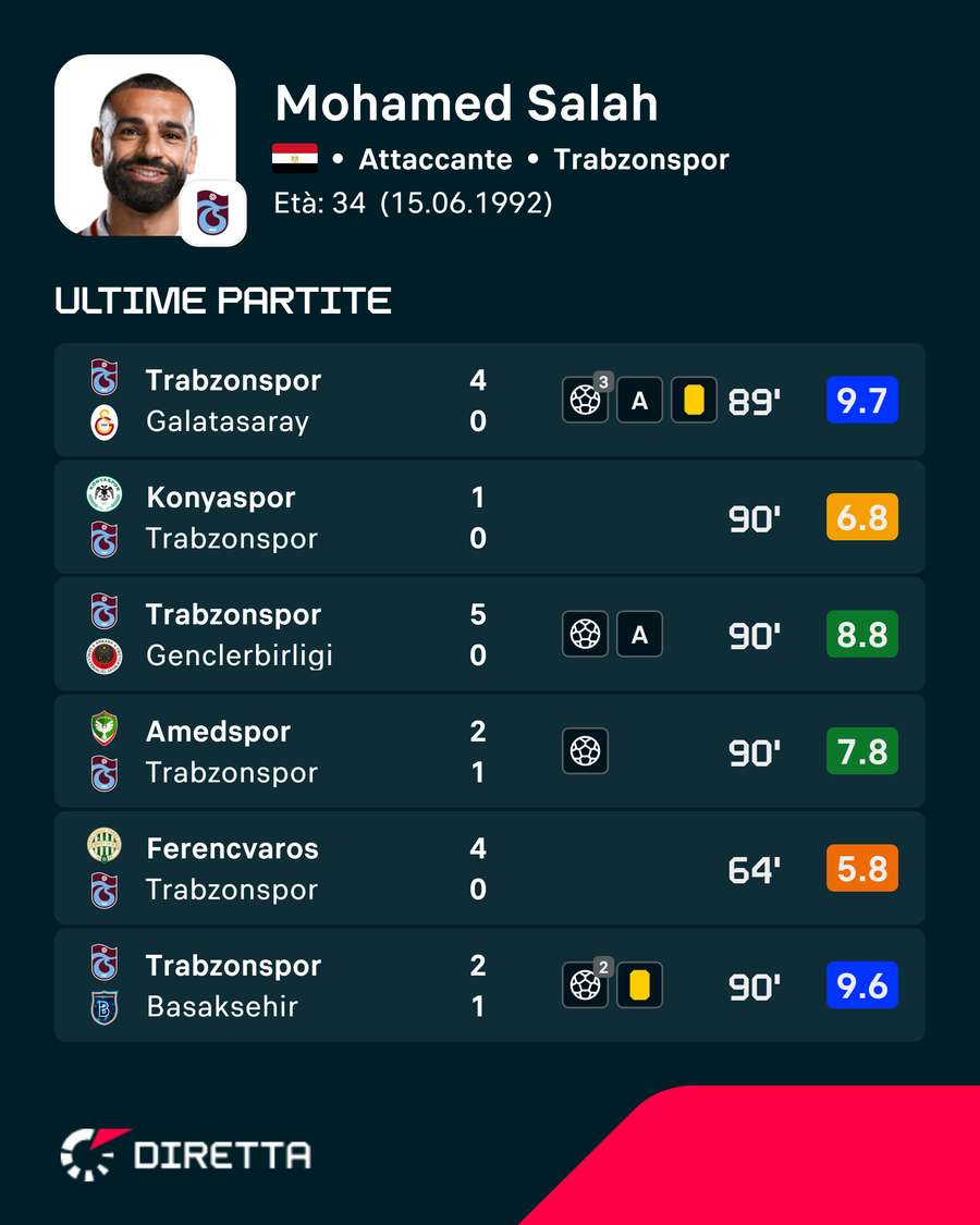 Le ultime valutazioni di Salah Le ultime valutazioni di Salah