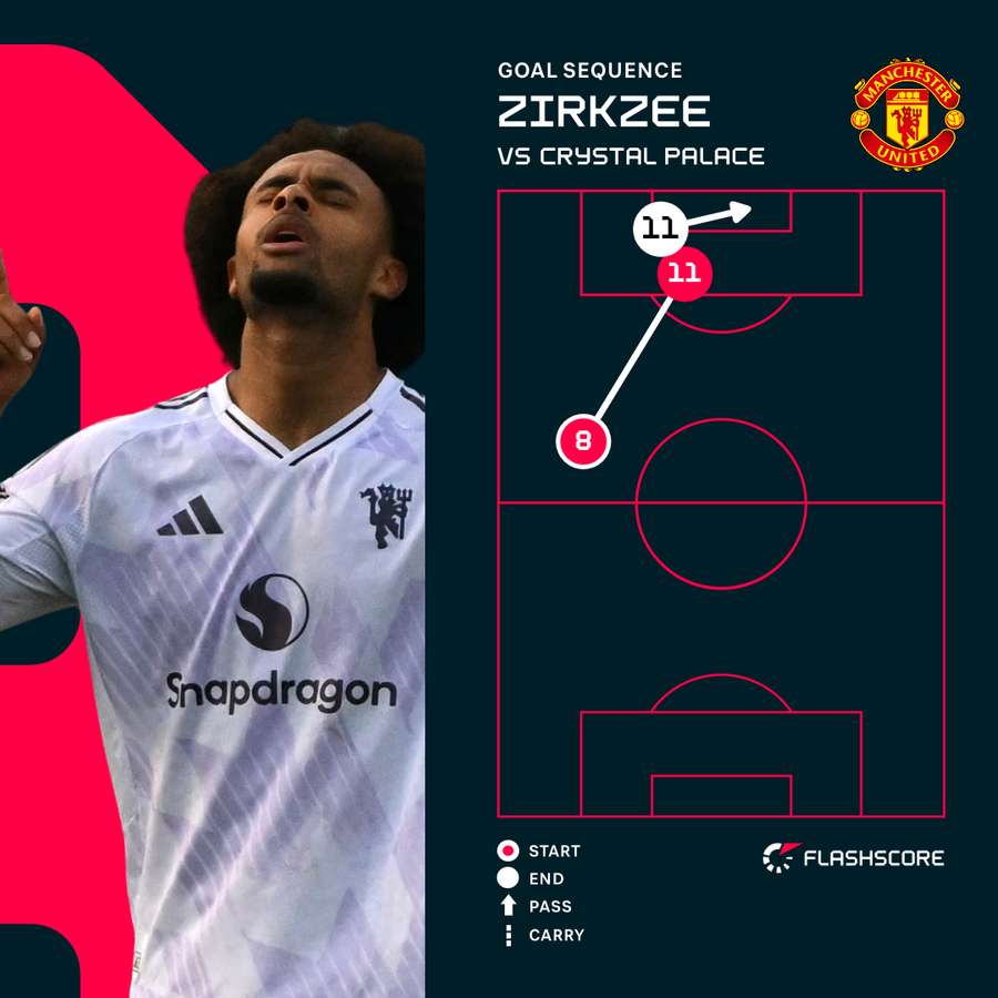 Joshua Zirkzee goal sequence