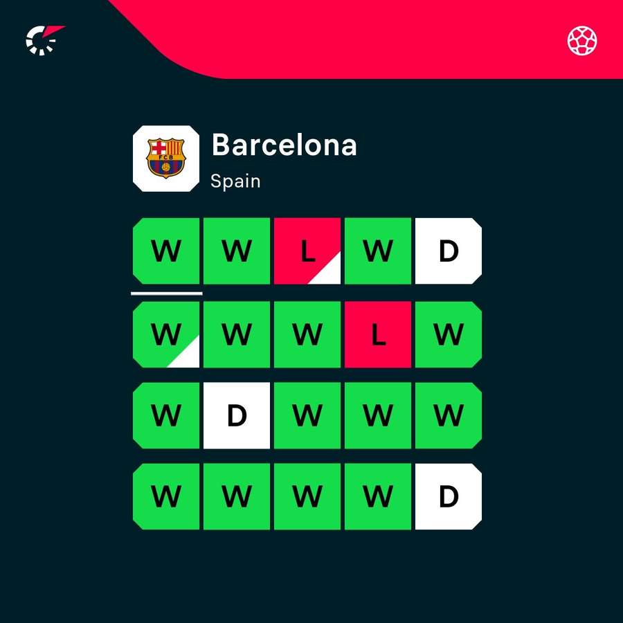 Barcelona's only losses in 2025 have come to the Champions League
