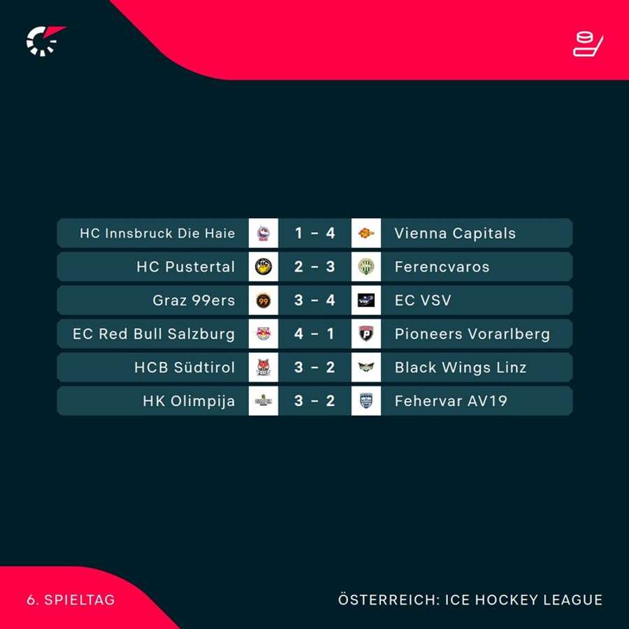 ICE Hockey League: Die Ergebnisse der 6. Runde im Überblick