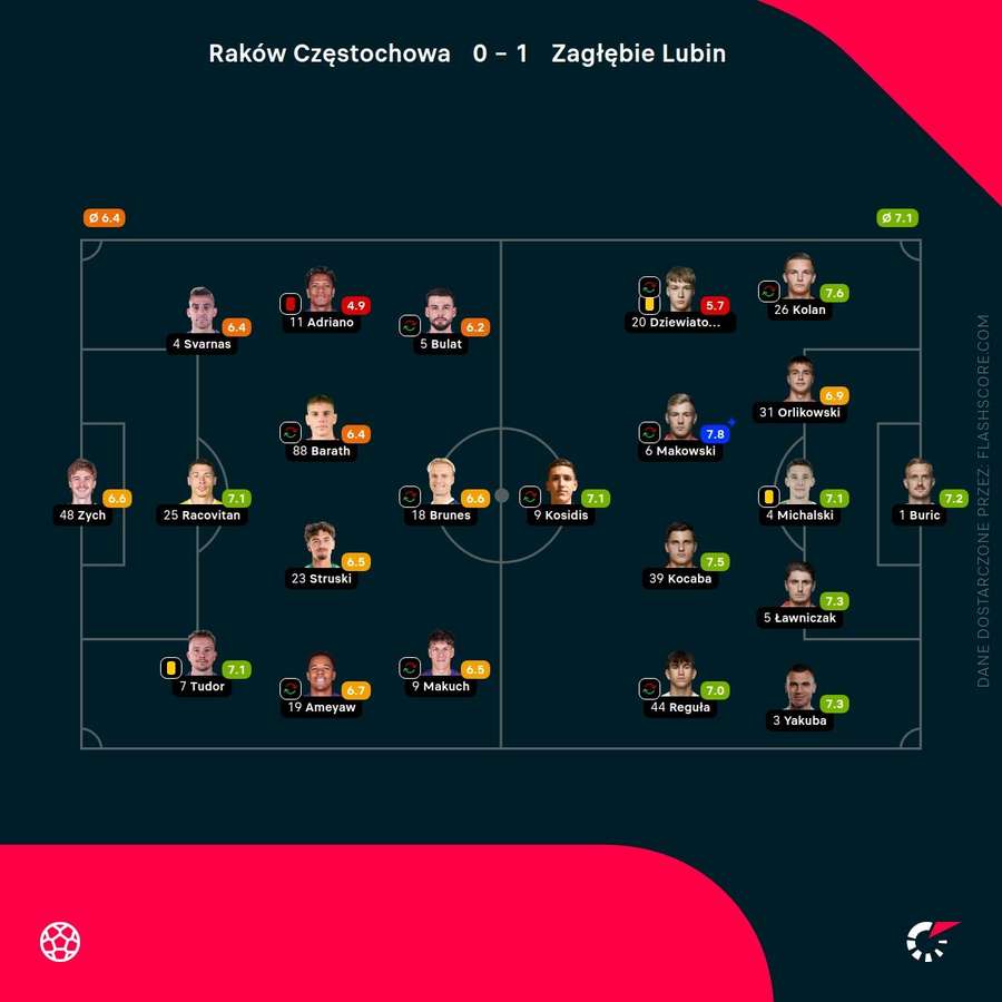 Oceny zawodników Oceny zawodników