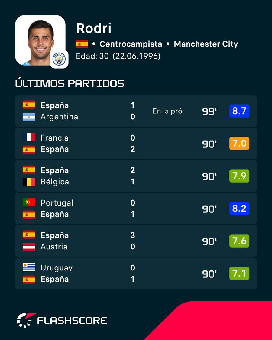Estadísticas de Rodri Hernández
