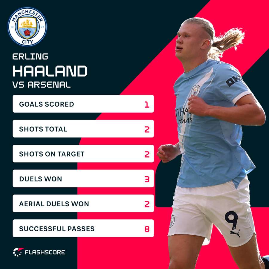 Haaland stats v Arsenal Haaland stats v Arsenal