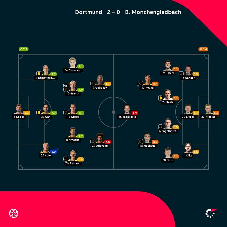 As notas dos jogadores