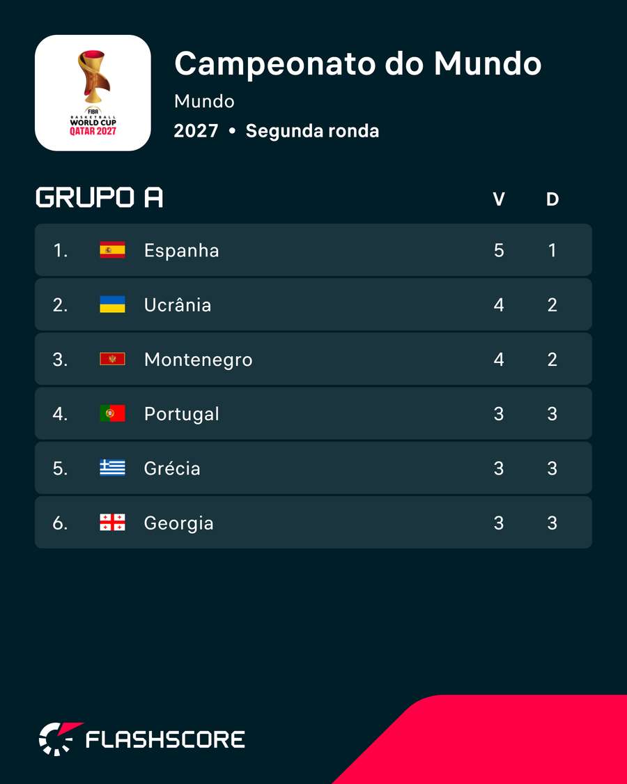 A classificação do Grupo A