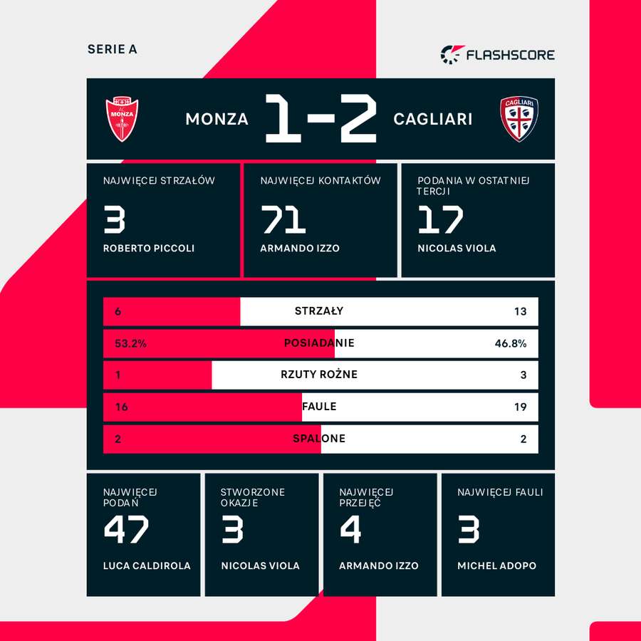 Statystyki meczu Monza - Cagliari Statystyki meczu Monza - Cagliari