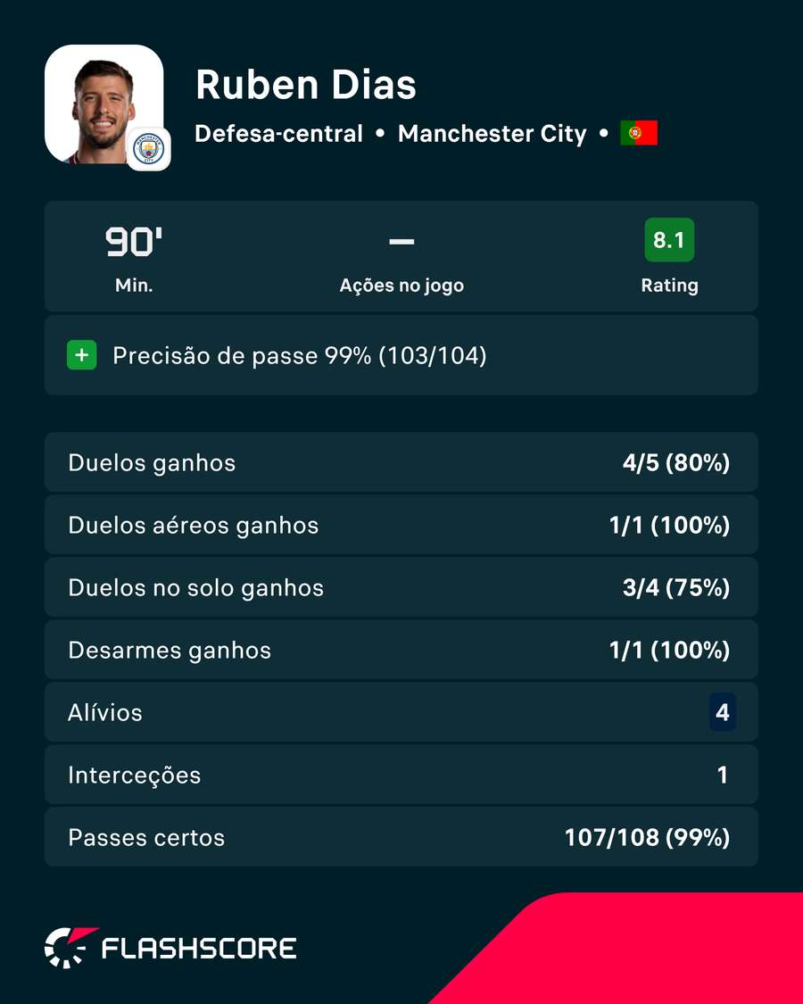 Rúben Dias frente ao Palace Rúben Dias frente ao Palace