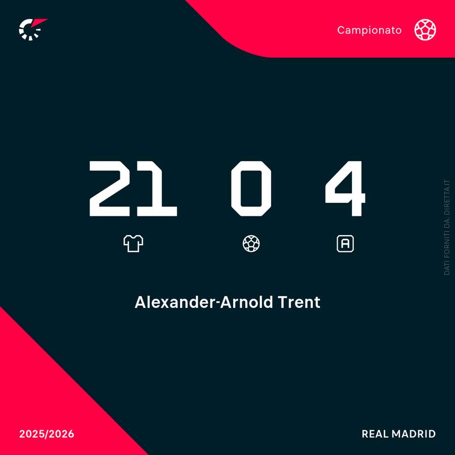 I numeri stagionali di Alexander-Arnold I numeri stagionali di Alexander-Arnold