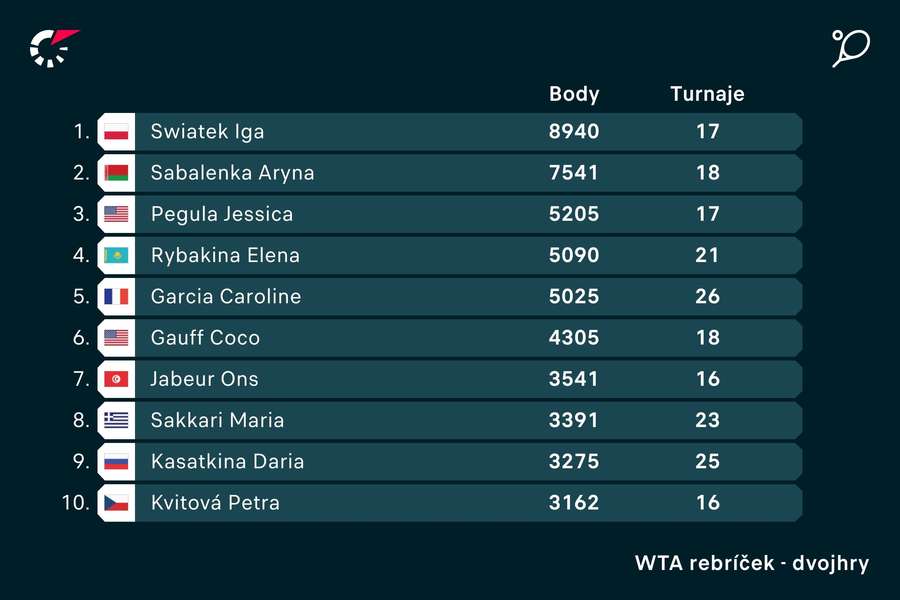 Aktuálny WTA rebríček, ktorému kraľuje Swiateková