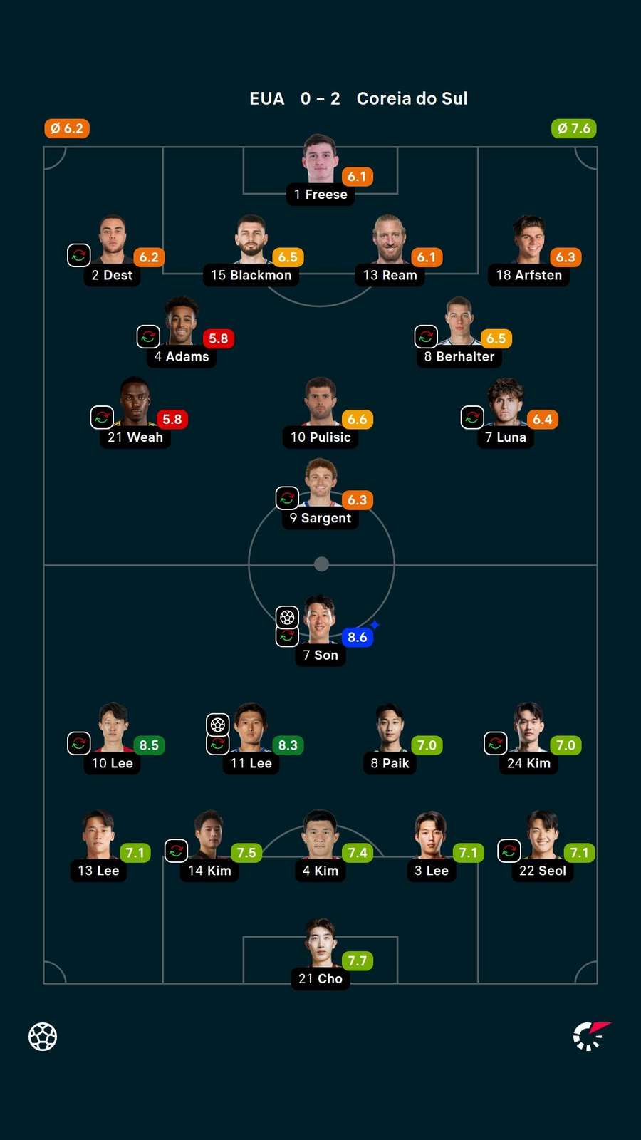 Notas dos jogadores Notas dos jogadores