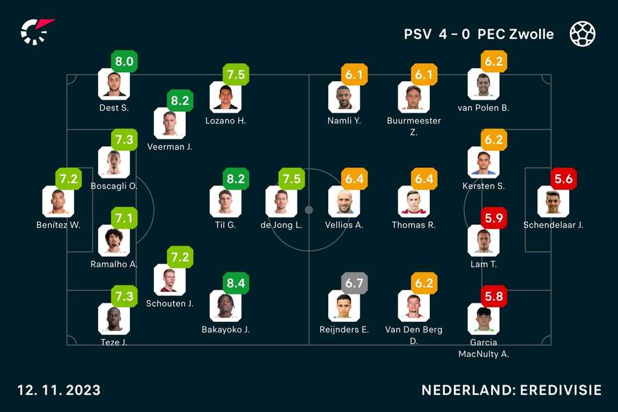 Ratings PSV-PEC