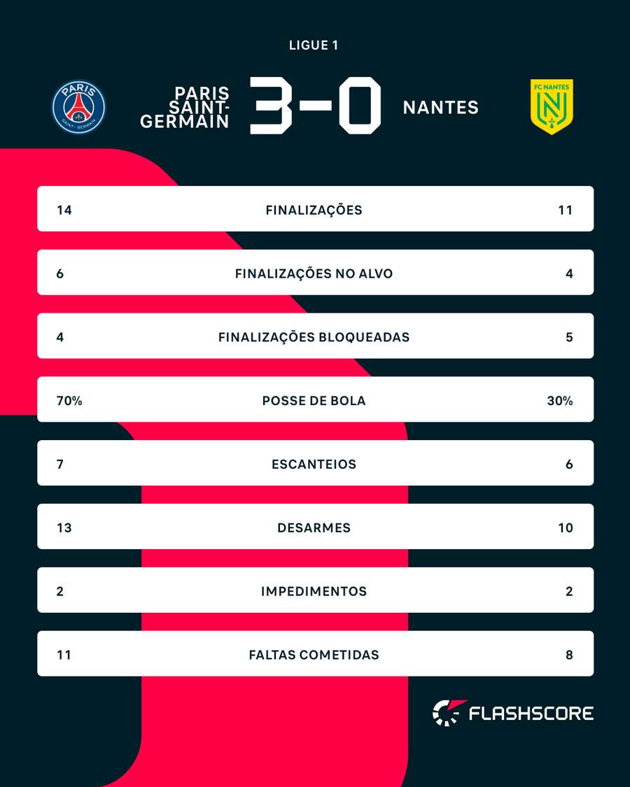 Estatísticas da partida