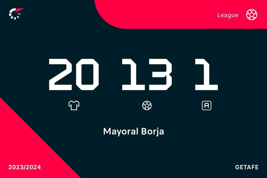 Mayoral's La Liga stats this season