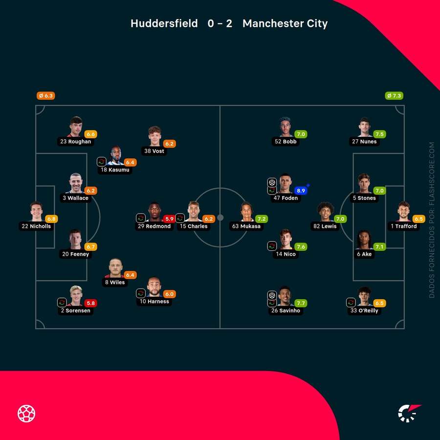 Pontuações dos jogadores
