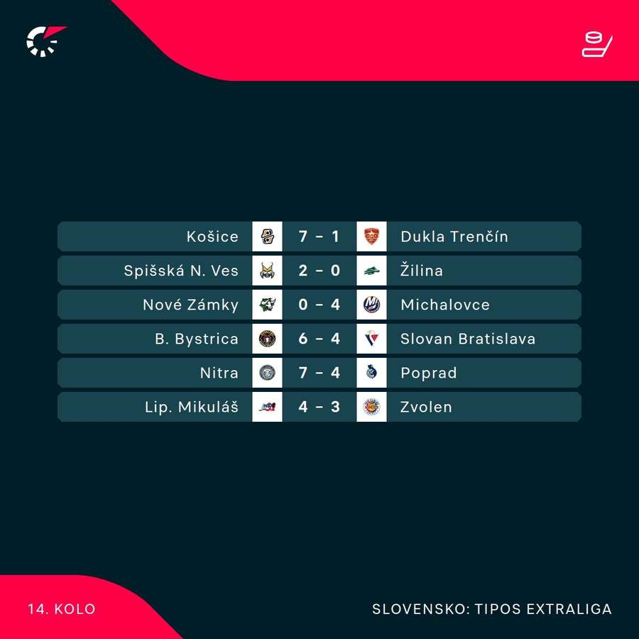 Výsledky piatkového 14. kola Tipos Extraligy.