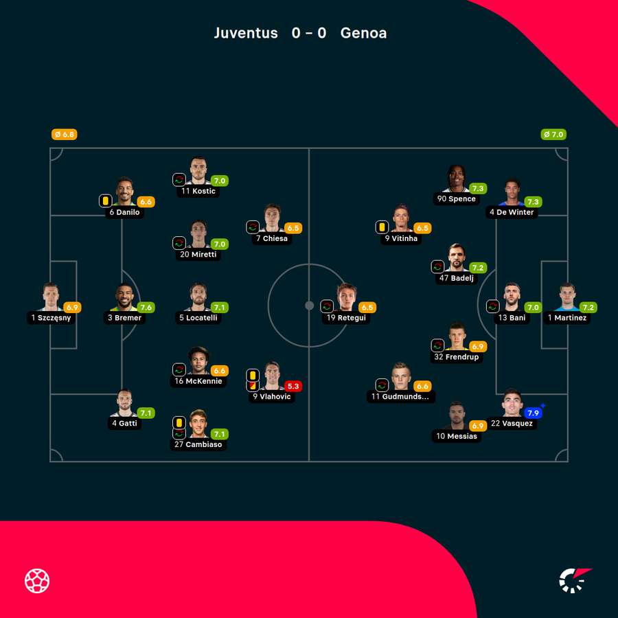 Składy, formacje i oceny za mecz Juventus-Genoa