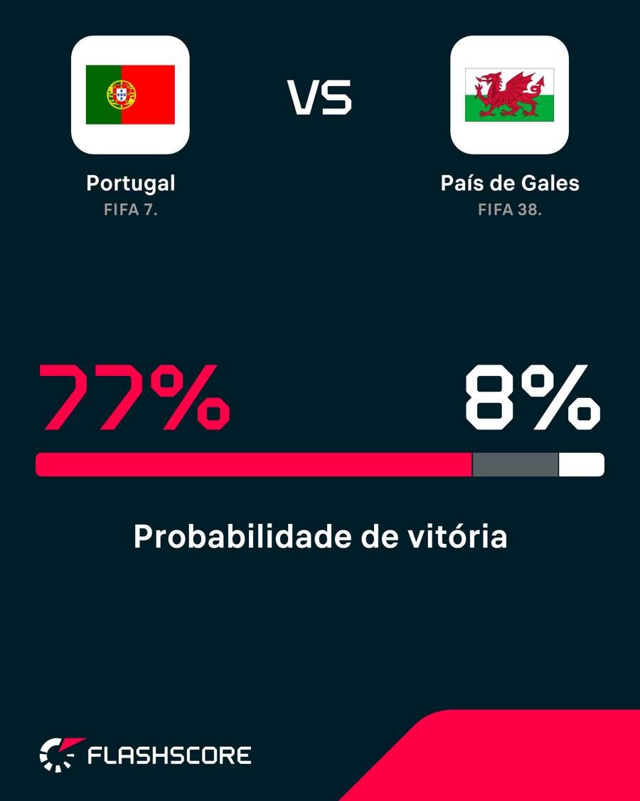 Probabilidade de vitória Probabilidade de vitória